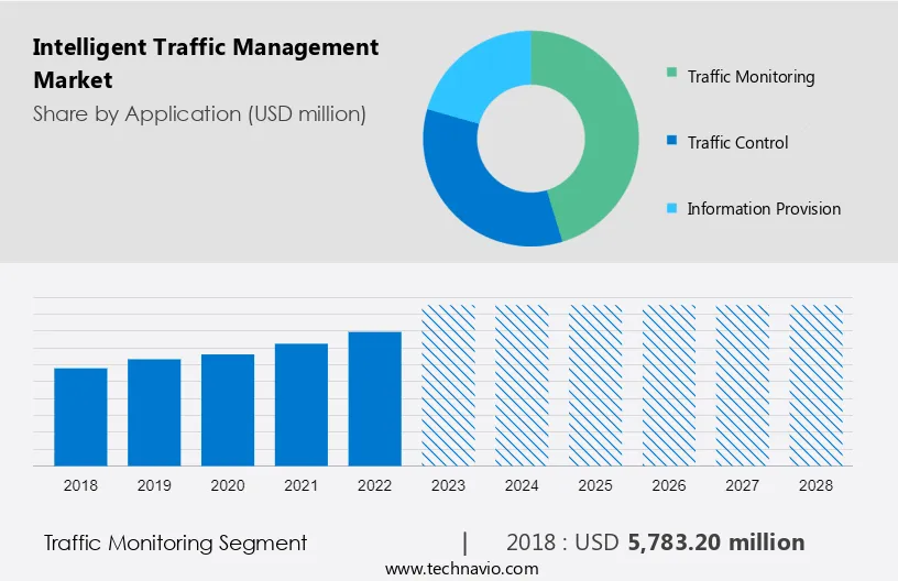 Intelligent Traffic Management Market Size