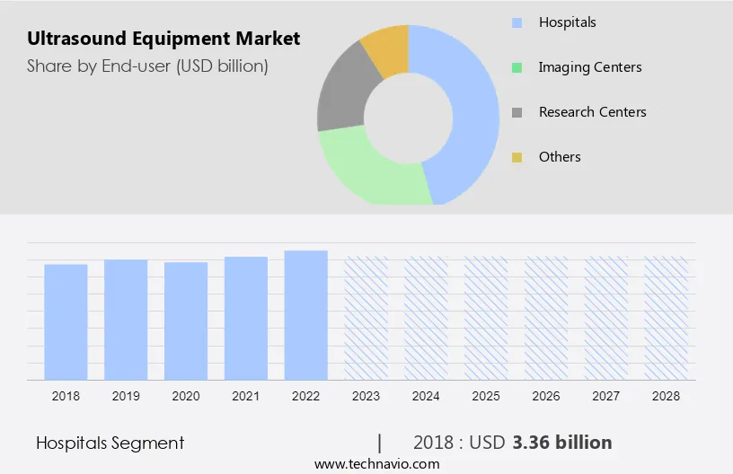 Ultrasound Equipment Market Size
