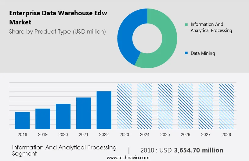 Enterprise Data Warehouse (Edw) Market Size
