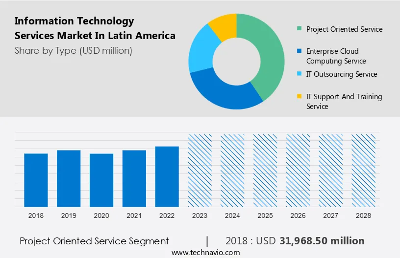 Information Technology Services Market in Latin America Size