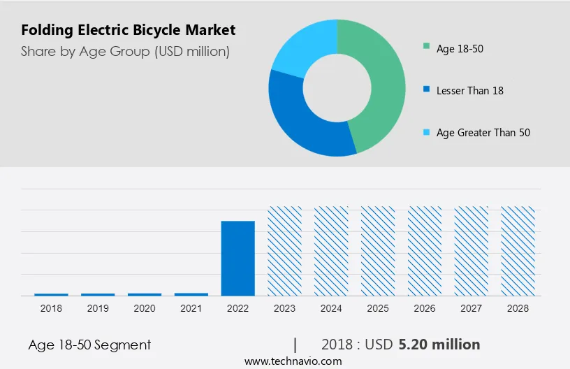 Folding Electric Bicycle Market Size