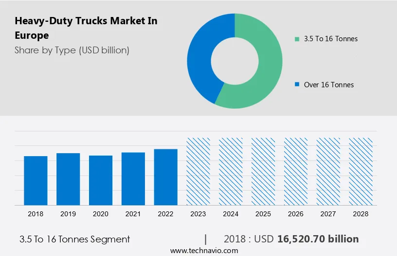 Heavy-Duty Trucks Market in Europe Size