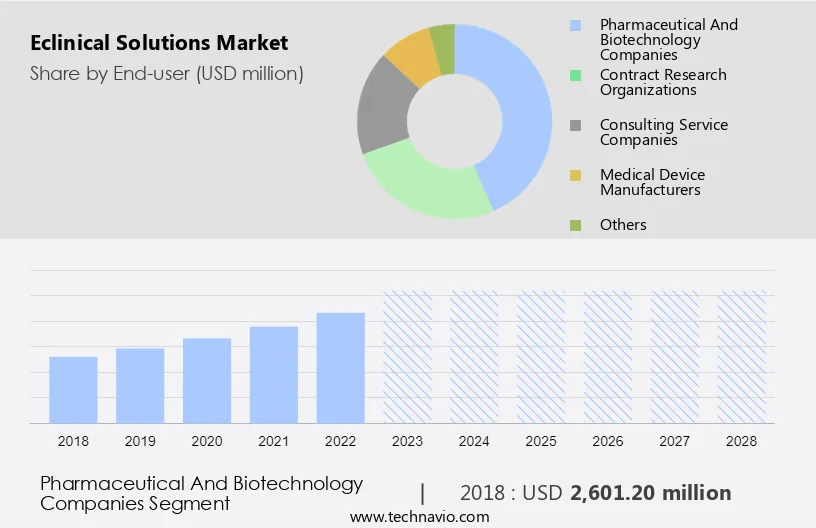 Eclinical Solutions Market Size