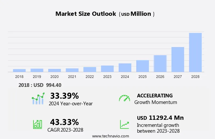 Stretchable Conductive Materials Market Size