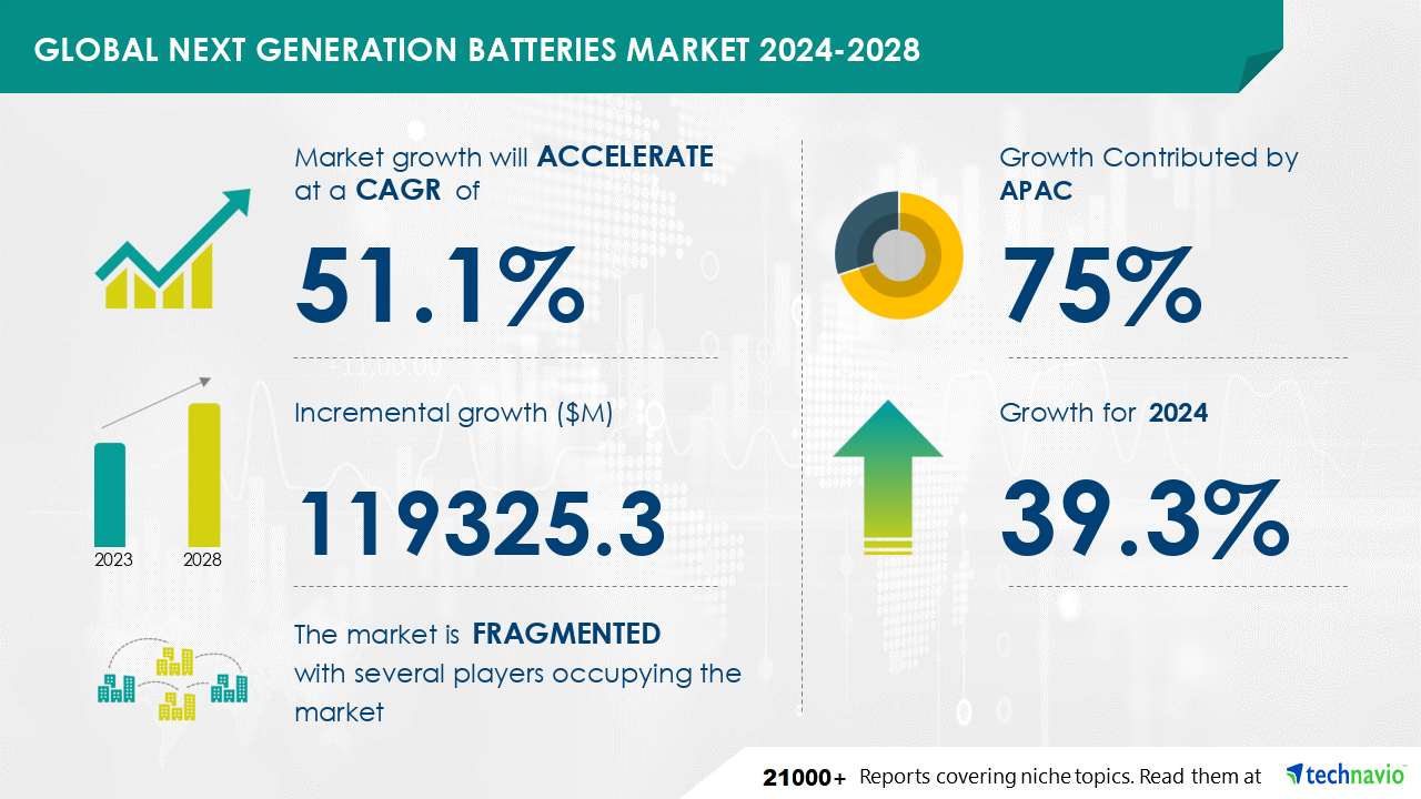 Global Next Generation Batteries Market 2024-2028 