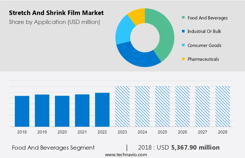 Stretch And Shrink Film Market Size