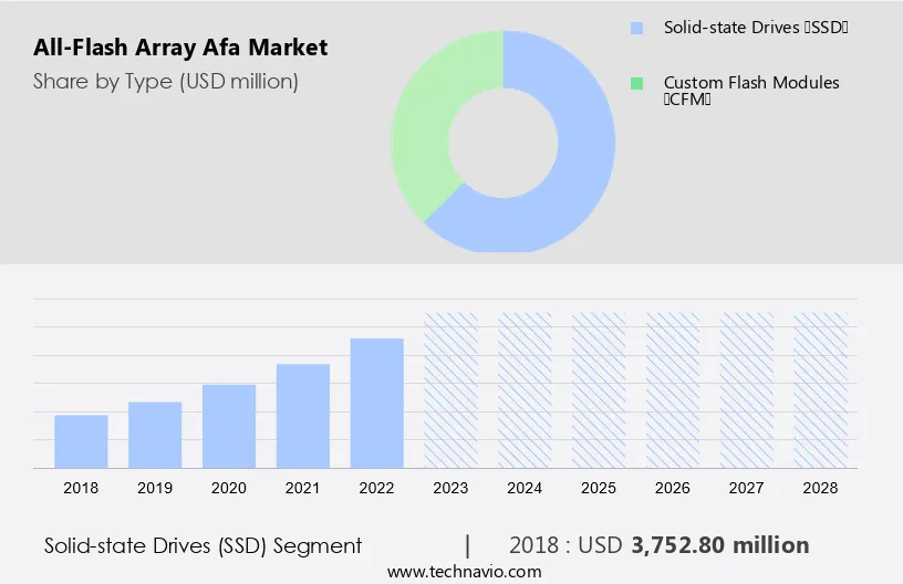 All-Flash Array (Afa) Market Size