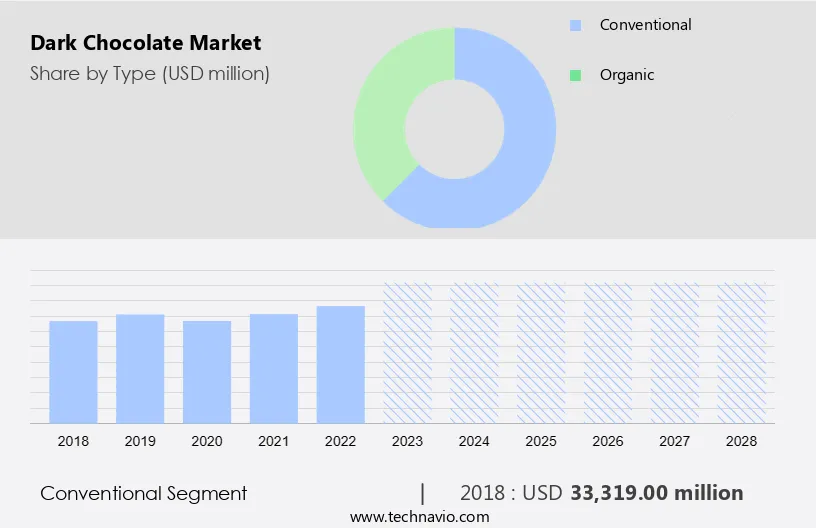 Dark Chocolate Market Size