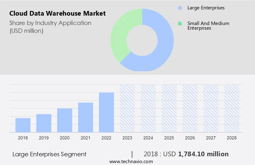 Cloud Data Warehouse Market Size