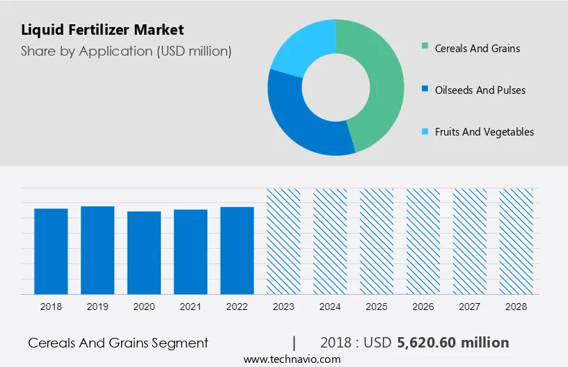 Liquid Fertilizer Market Size