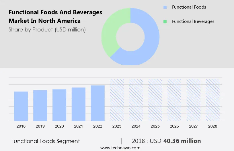 Functional Foods and Beverages Market in North America Size