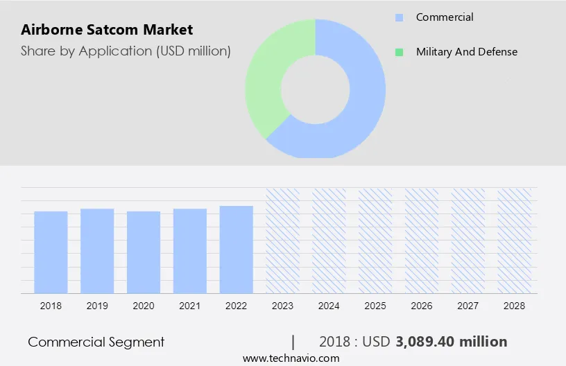 Airborne Satcom Market Size