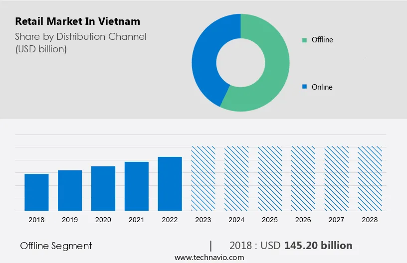 Retail Market in Vietnam Size
