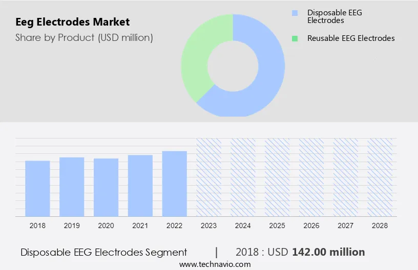 Eeg Electrodes Market Size