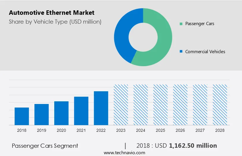 Automotive Ethernet Market Size