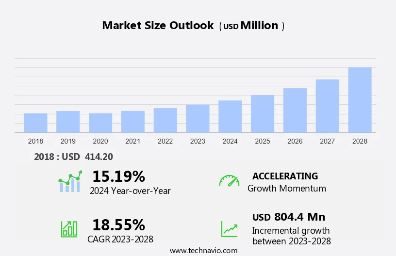 Optogenetics Market Size