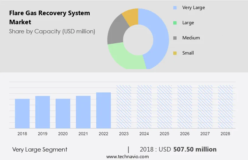 Flare Gas Recovery System Market Size