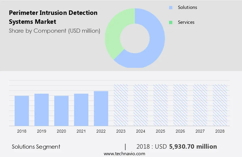 Perimeter Intrusion Detection Systems Market Size