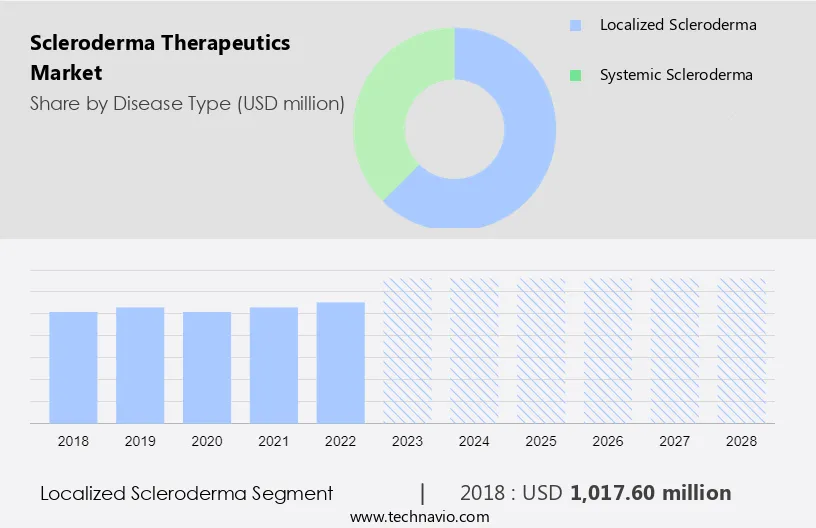 Scleroderma Therapeutics Market Size