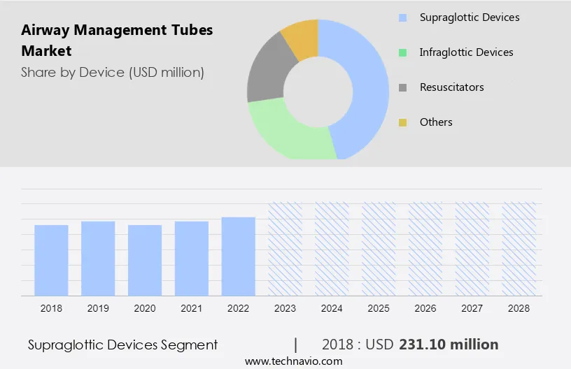 Airway Management Tubes Market Size