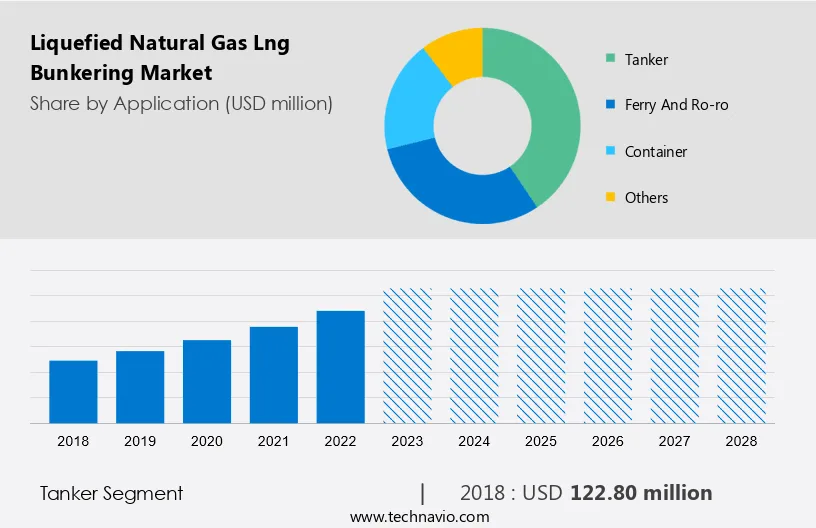 Liquefied Natural Gas (Lng) Bunkering Market Size