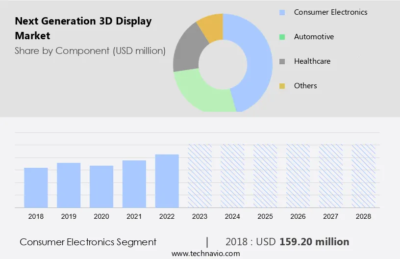 Next Generation 3D Display Market Size