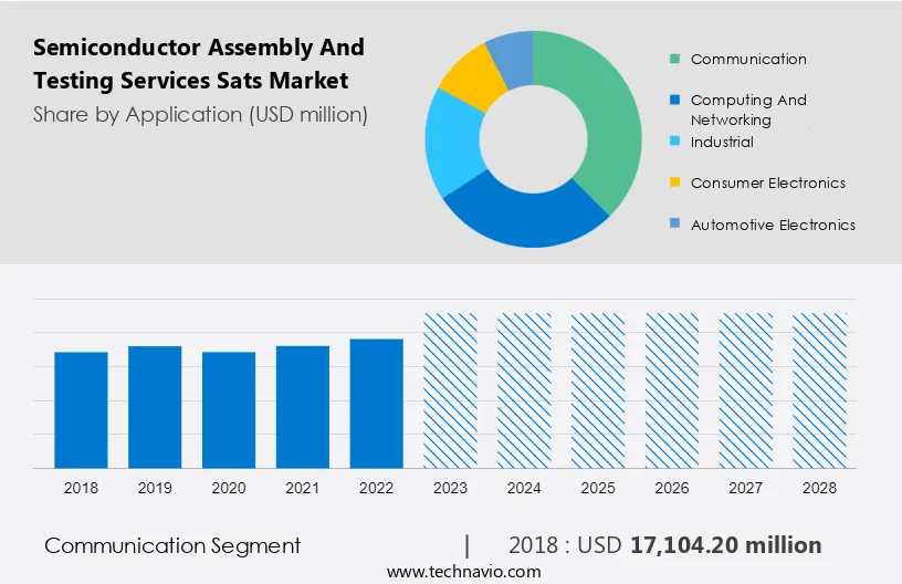 Semiconductor Assembly And Testing Services (Sats) Market Size