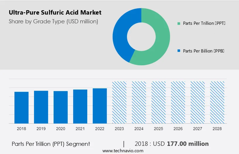 Ultra-Pure Sulfuric Acid Market Size