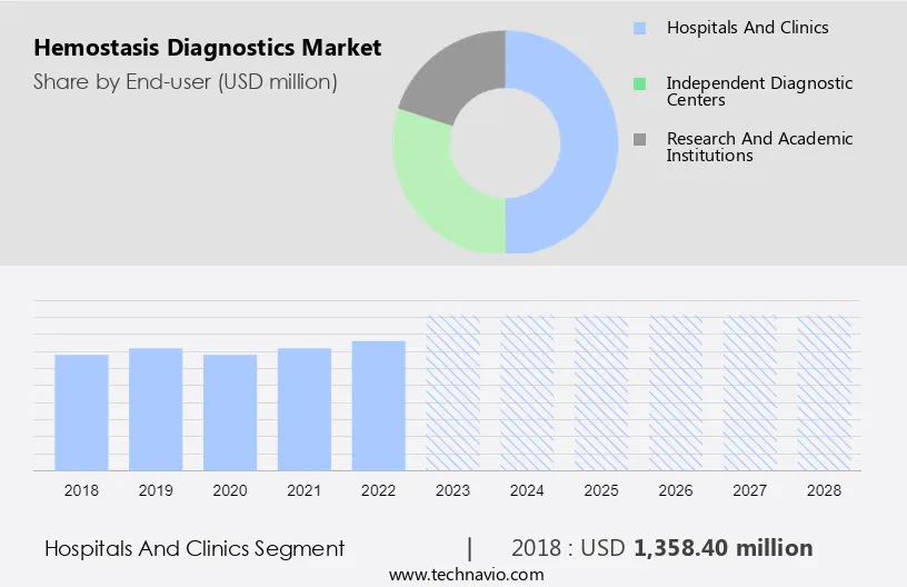 Hemostasis Diagnostics Market Size
