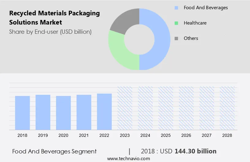 Recycled Materials Packaging Solutions Market Size