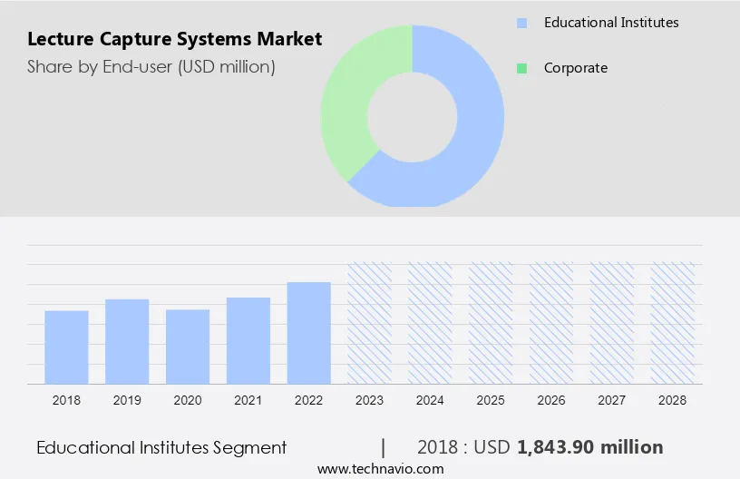 Lecture Capture Systems Market Size