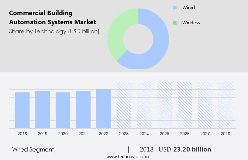 Commercial Building Automation Systems Market Size