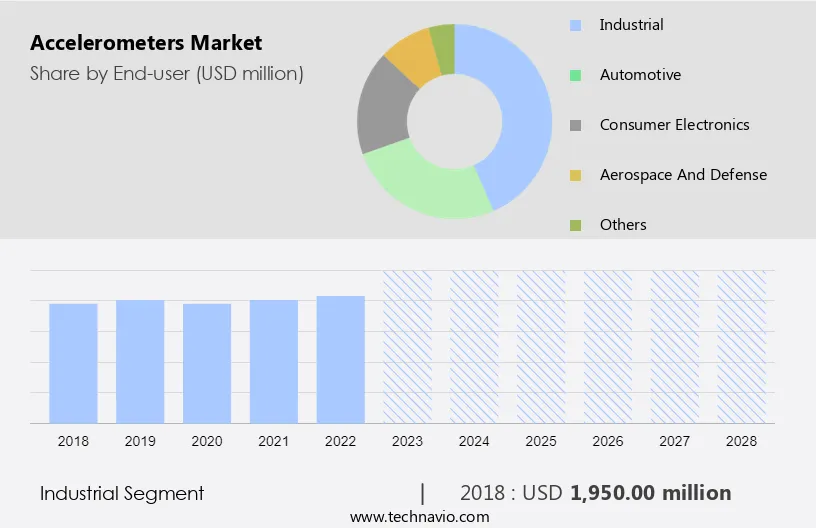 Accelerometers Market Size