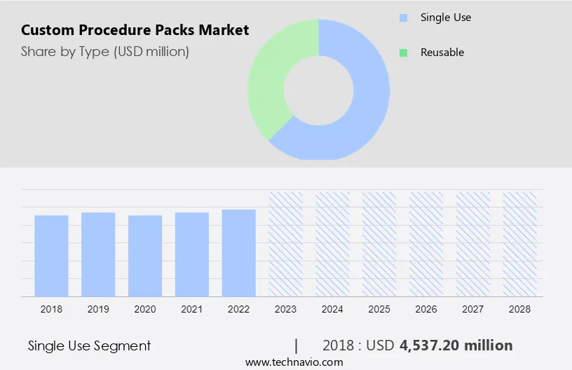 Custom Procedure Packs Market Size