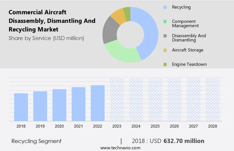 Commercial Aircraft Disassembly, Dismantling And Recycling Market Size