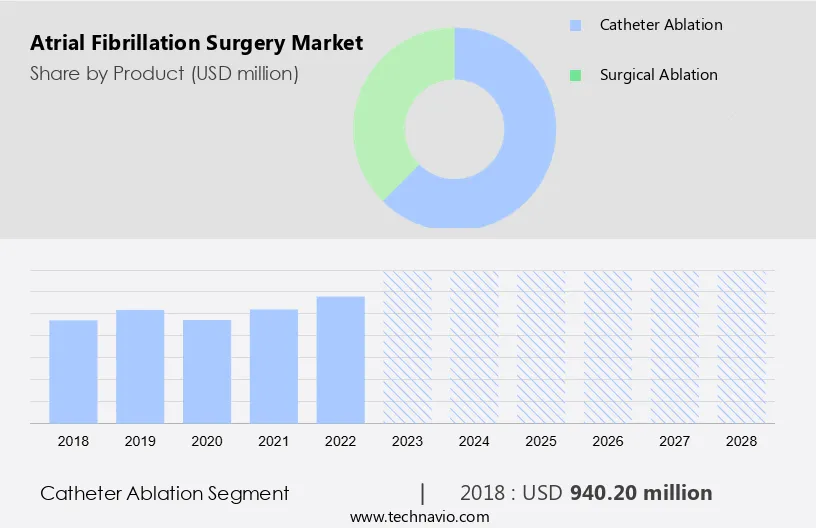 Atrial Fibrillation Surgery Market Size