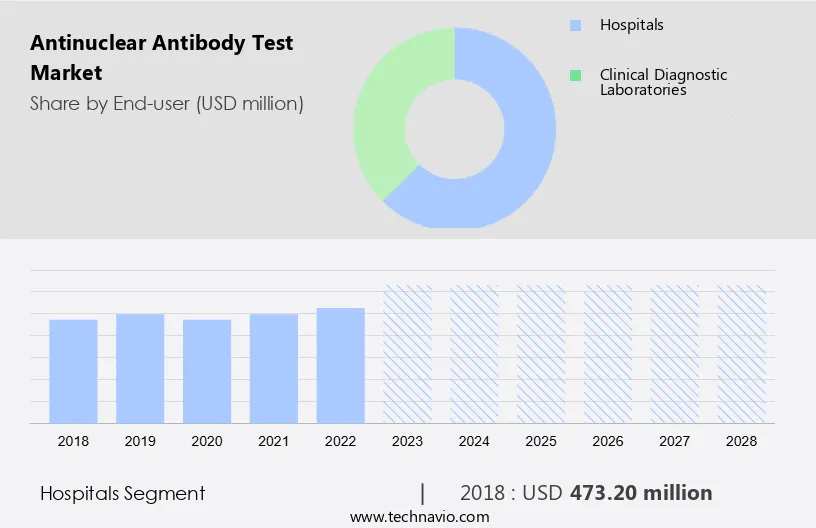 Antinuclear Antibody Test Market Size
