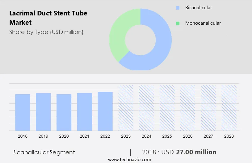 Lacrimal Duct Stent Tube Market Size