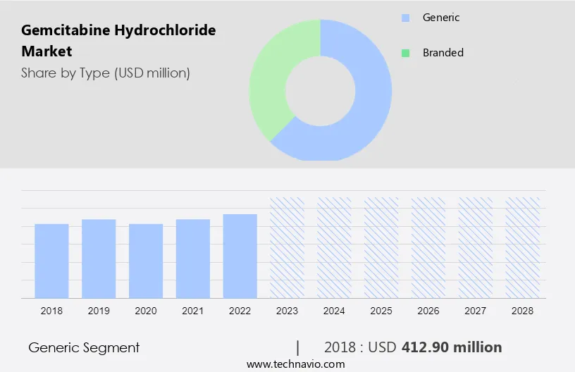 Gemcitabine Hydrochloride Market Size