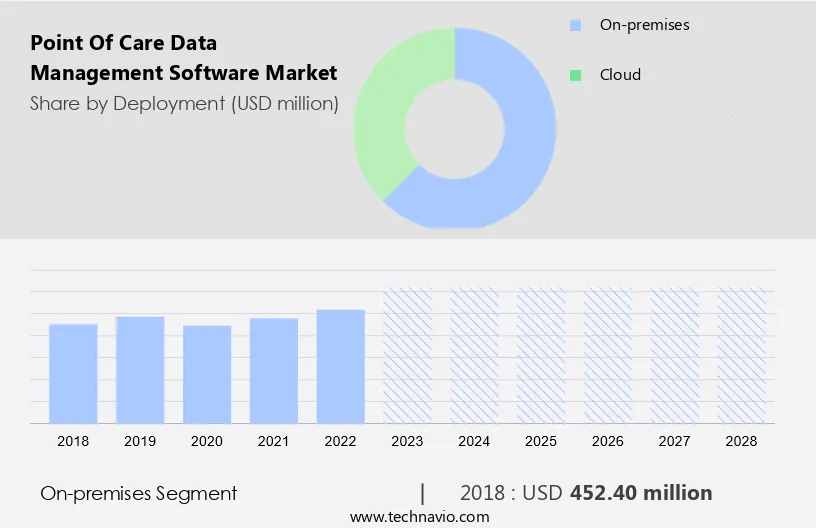 Point Of Care Data Management Software Market Size