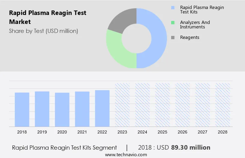 Rapid Plasma Reagin Test Market Size