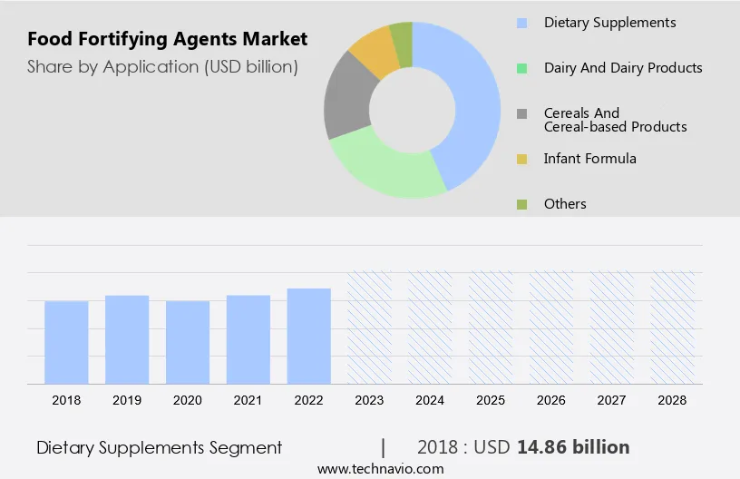 Food Fortifying Agents Market Size