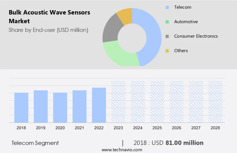Bulk Acoustic Wave Sensors Market Size