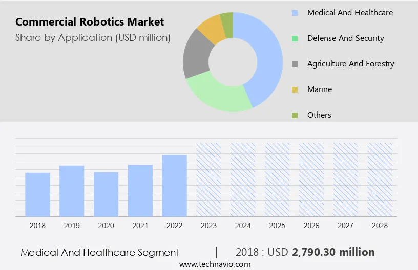 Commercial Robotics Market Size