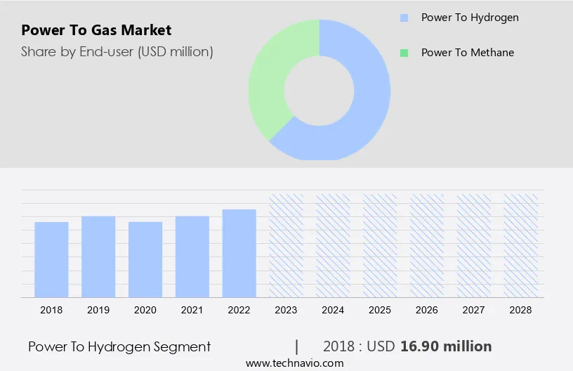 Power To Gas Market Size