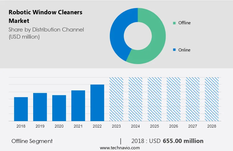 Robotic Window Cleaners Market Size