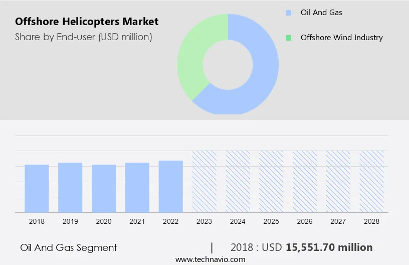 Offshore Helicopters Market Size
