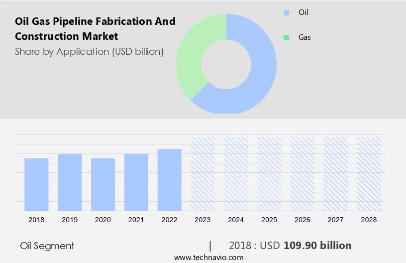 Oil Gas Pipeline Fabrication And Construction Market Size