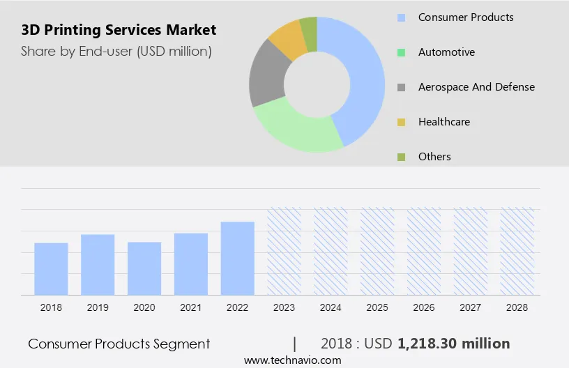 3D Printing Services Market Size