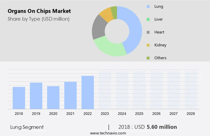 Organs On Chips Market Size